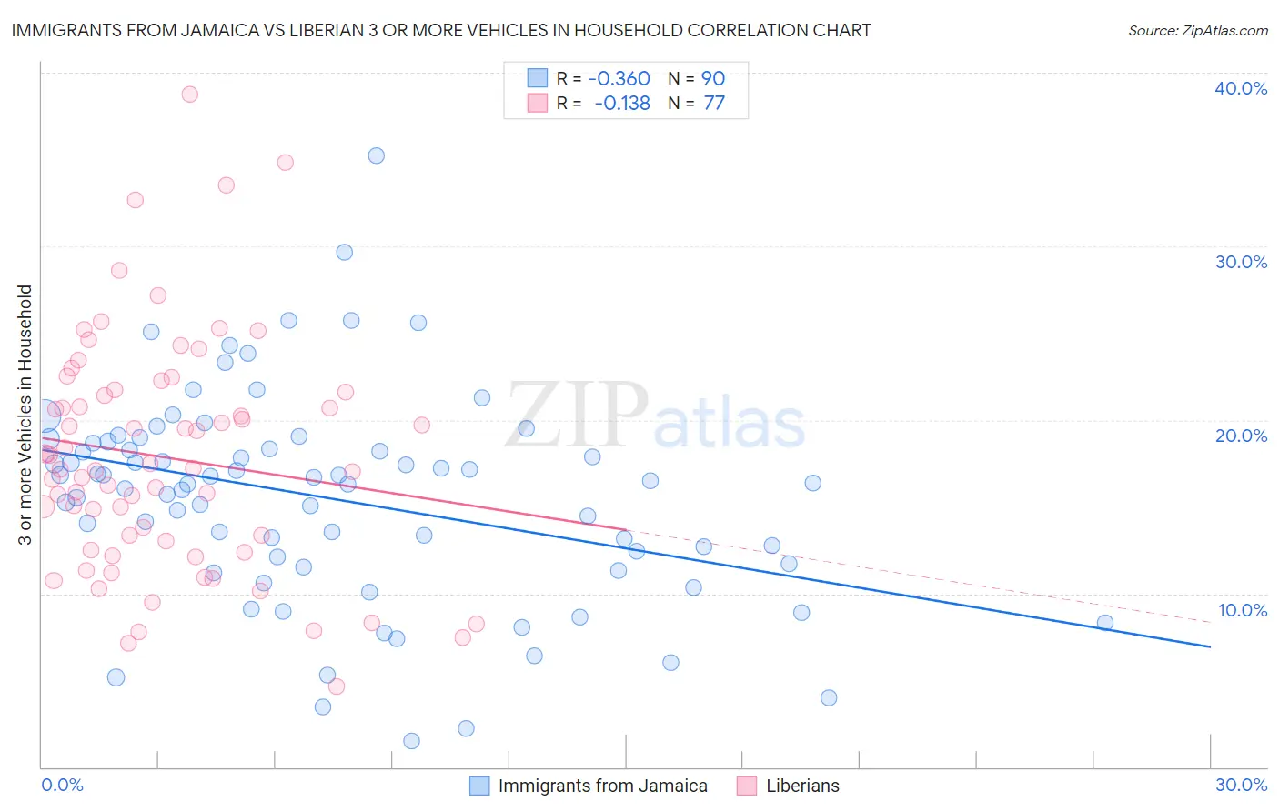 Immigrants from Jamaica vs Liberian 3 or more Vehicles in Household