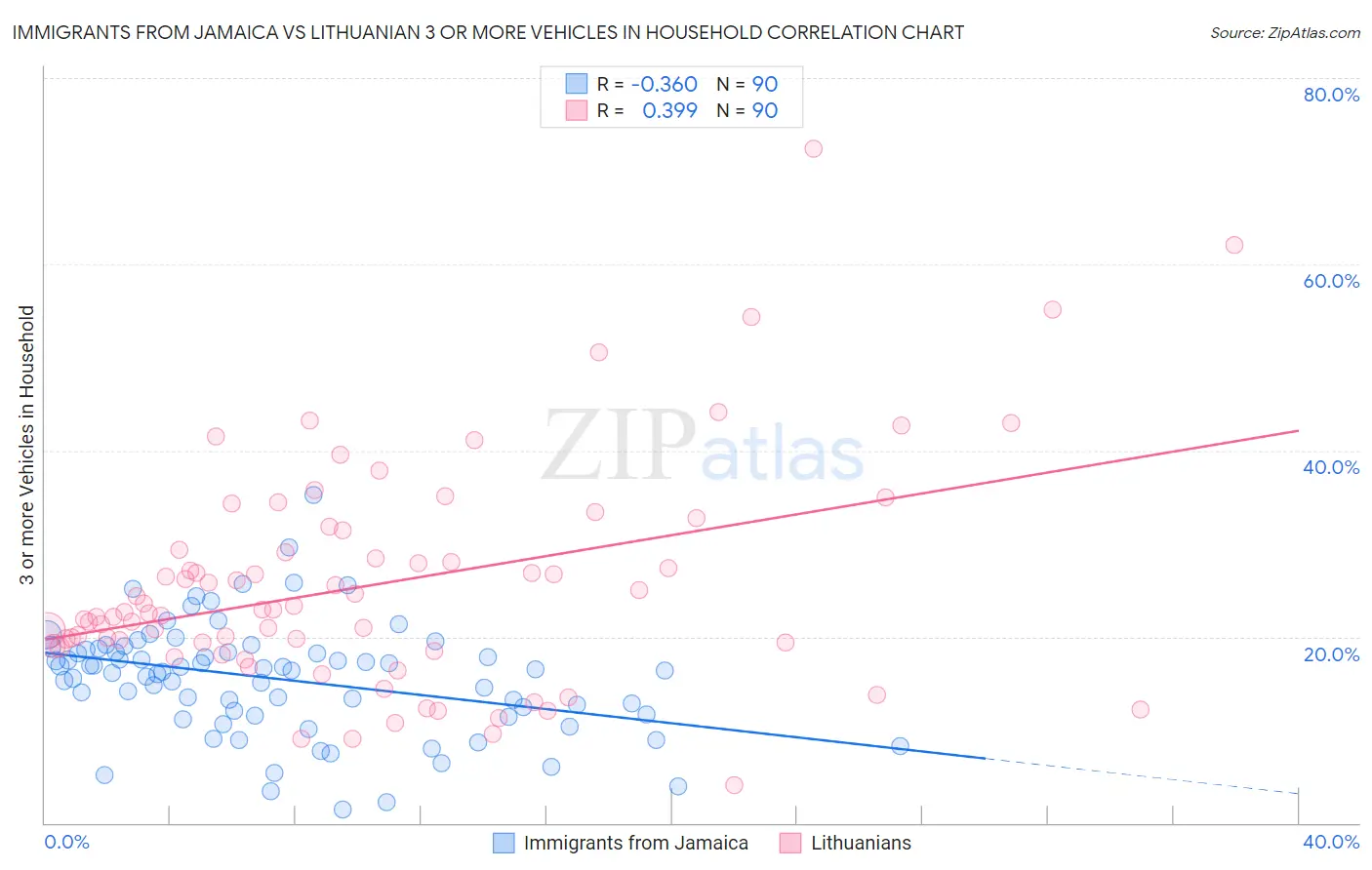 Immigrants from Jamaica vs Lithuanian 3 or more Vehicles in Household