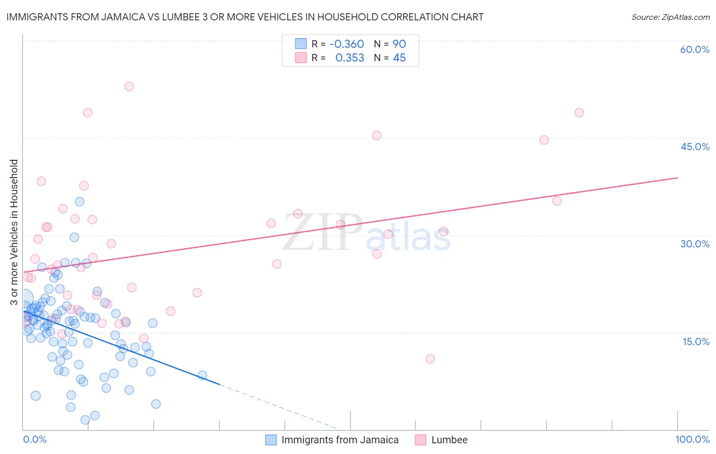 Immigrants from Jamaica vs Lumbee 3 or more Vehicles in Household