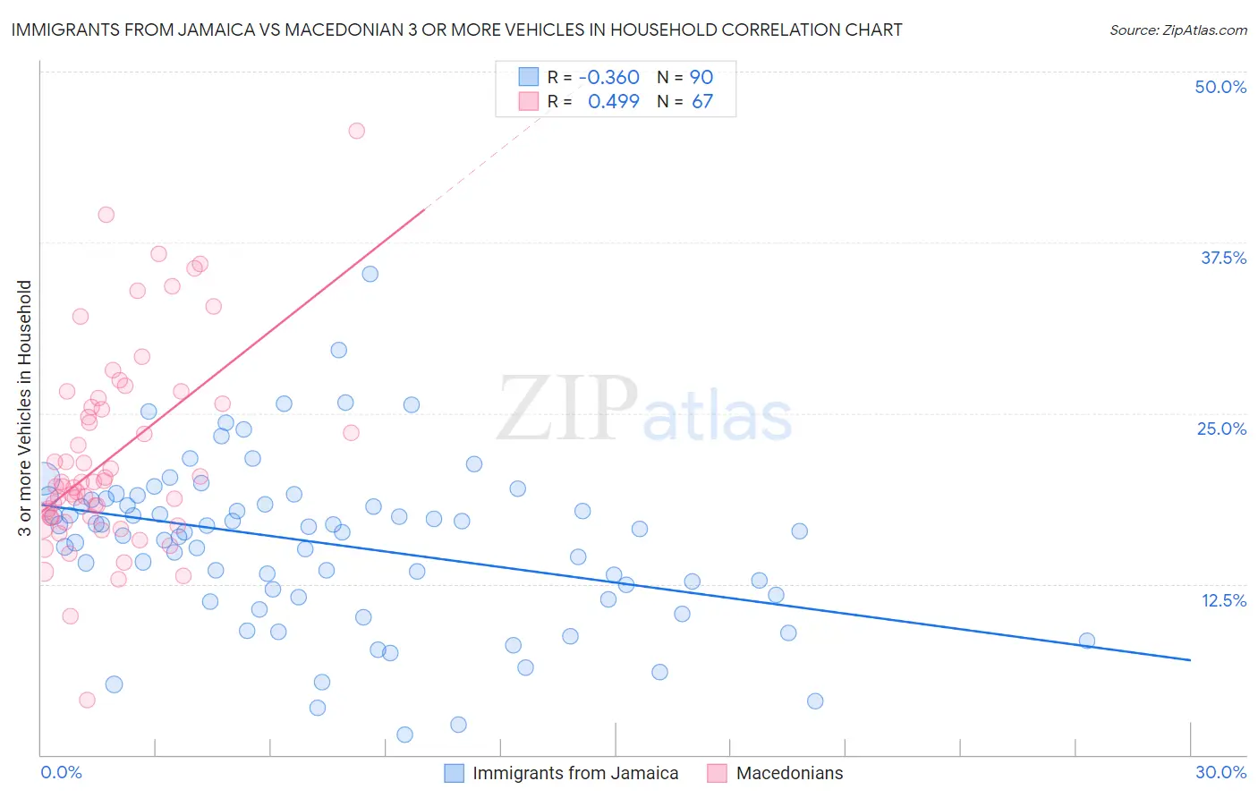 Immigrants from Jamaica vs Macedonian 3 or more Vehicles in Household