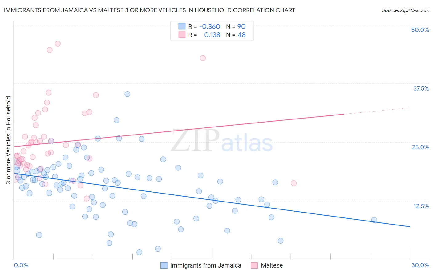 Immigrants from Jamaica vs Maltese 3 or more Vehicles in Household