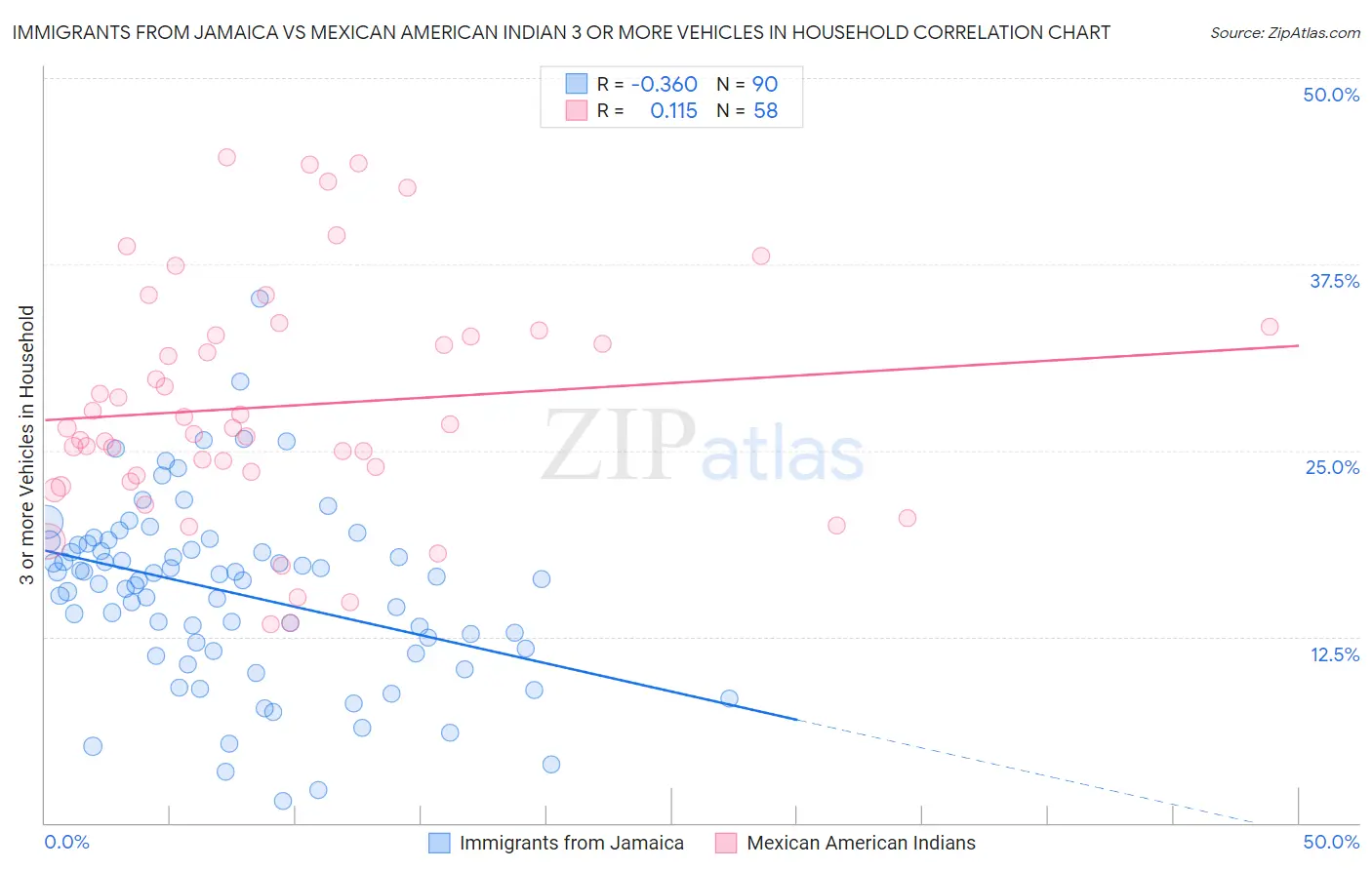 Immigrants from Jamaica vs Mexican American Indian 3 or more Vehicles in Household