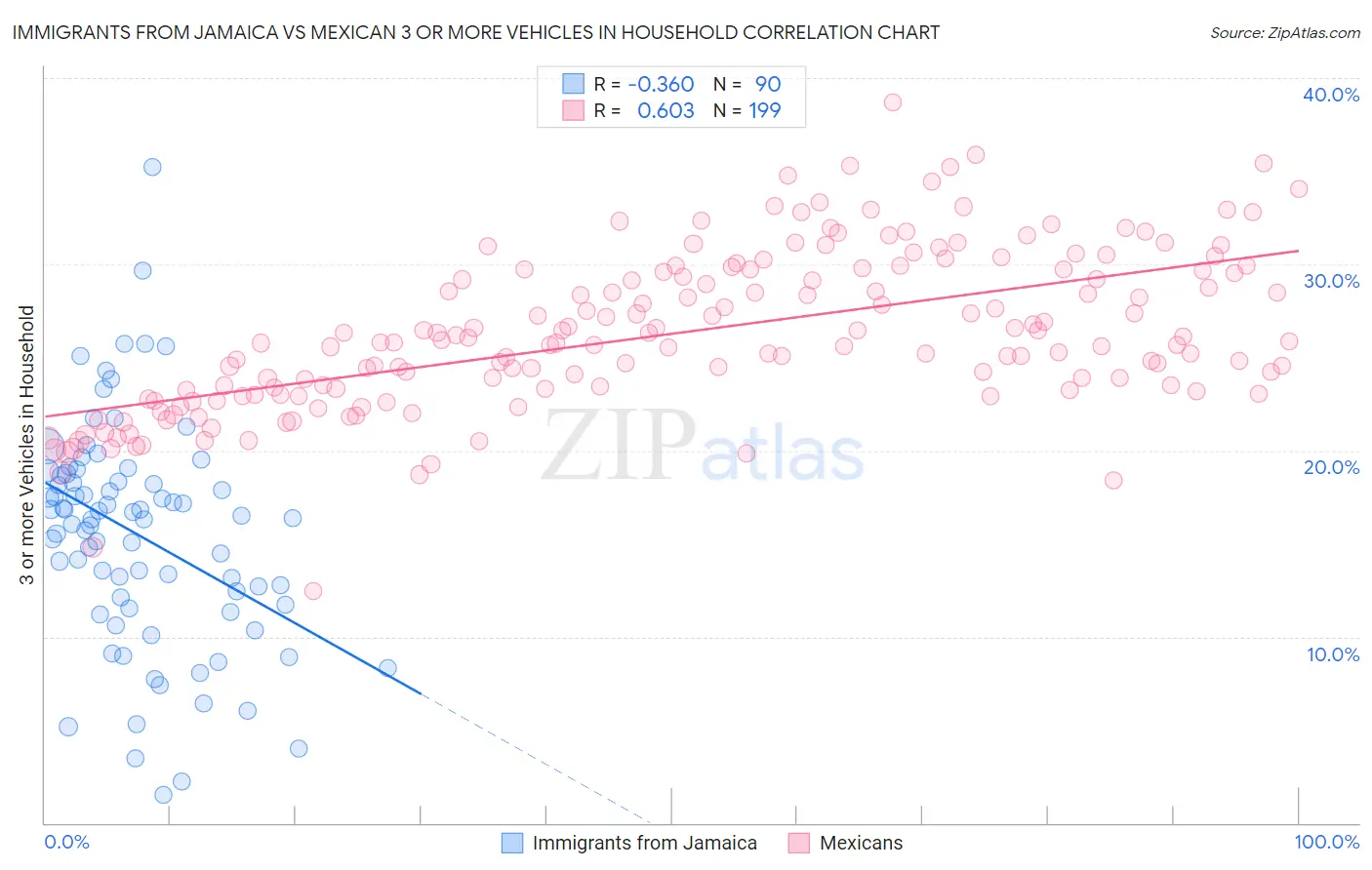 Immigrants from Jamaica vs Mexican 3 or more Vehicles in Household