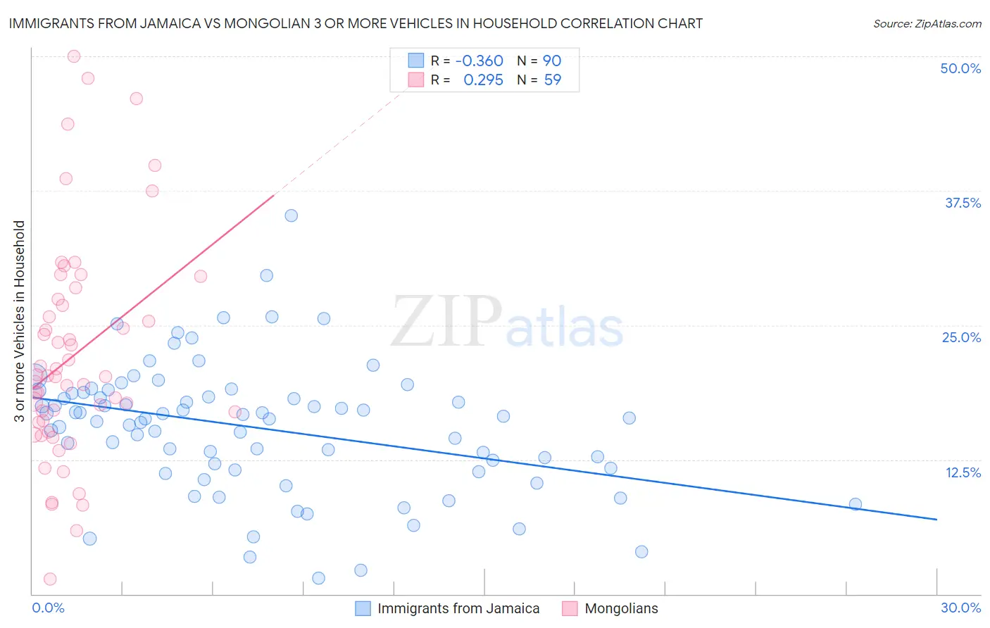 Immigrants from Jamaica vs Mongolian 3 or more Vehicles in Household