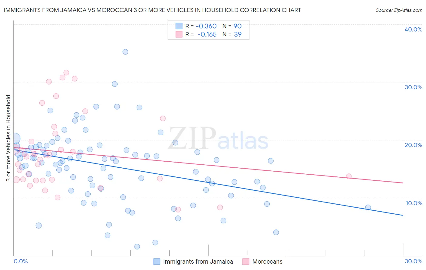 Immigrants from Jamaica vs Moroccan 3 or more Vehicles in Household