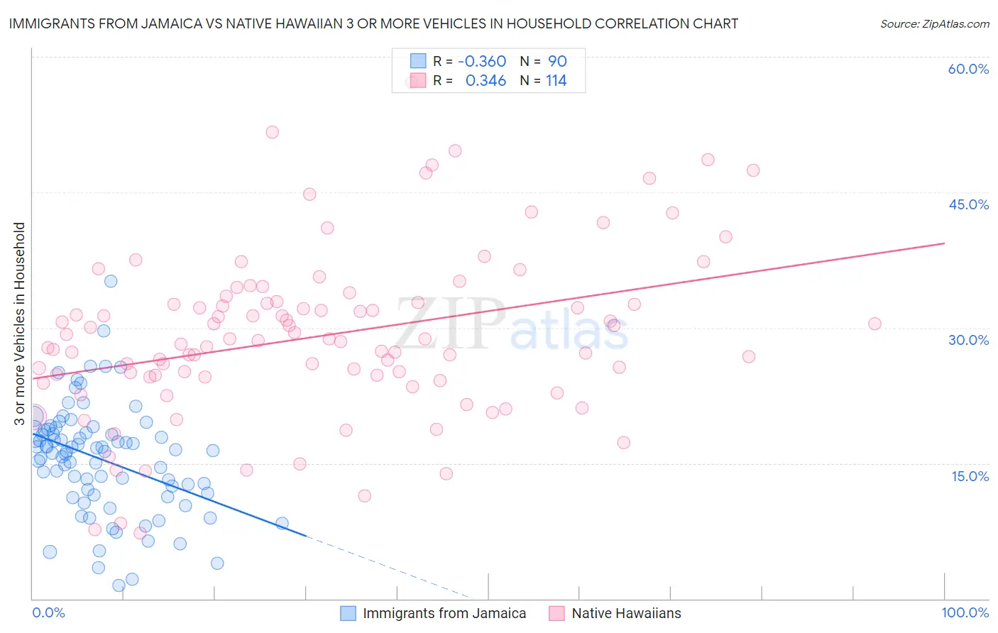 Immigrants from Jamaica vs Native Hawaiian 3 or more Vehicles in Household
