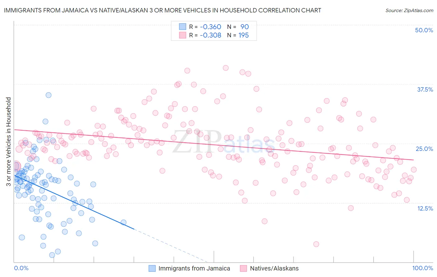 Immigrants from Jamaica vs Native/Alaskan 3 or more Vehicles in Household