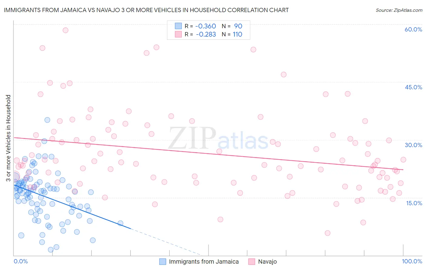 Immigrants from Jamaica vs Navajo 3 or more Vehicles in Household