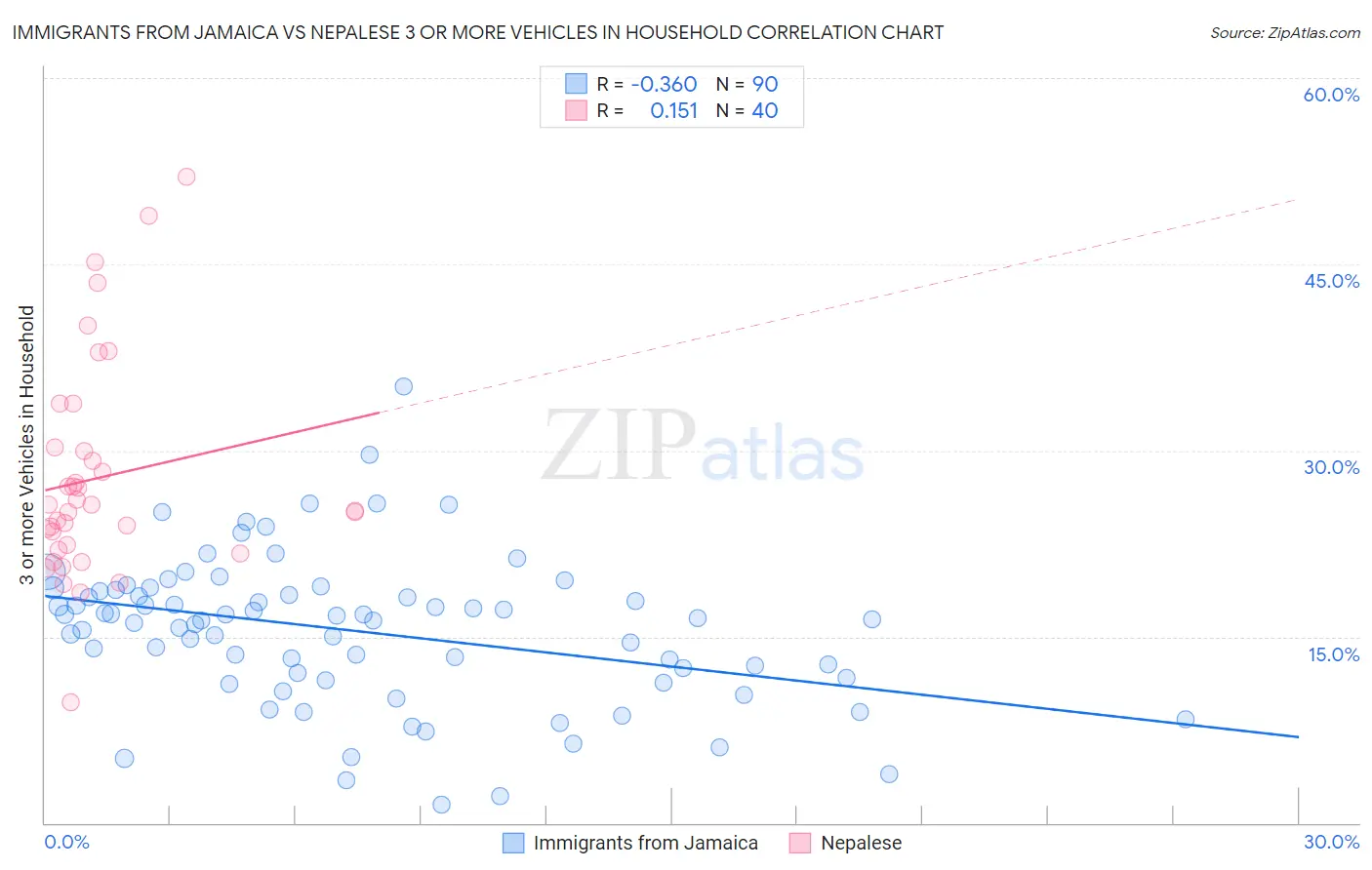 Immigrants from Jamaica vs Nepalese 3 or more Vehicles in Household