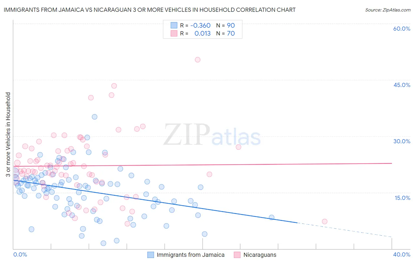 Immigrants from Jamaica vs Nicaraguan 3 or more Vehicles in Household