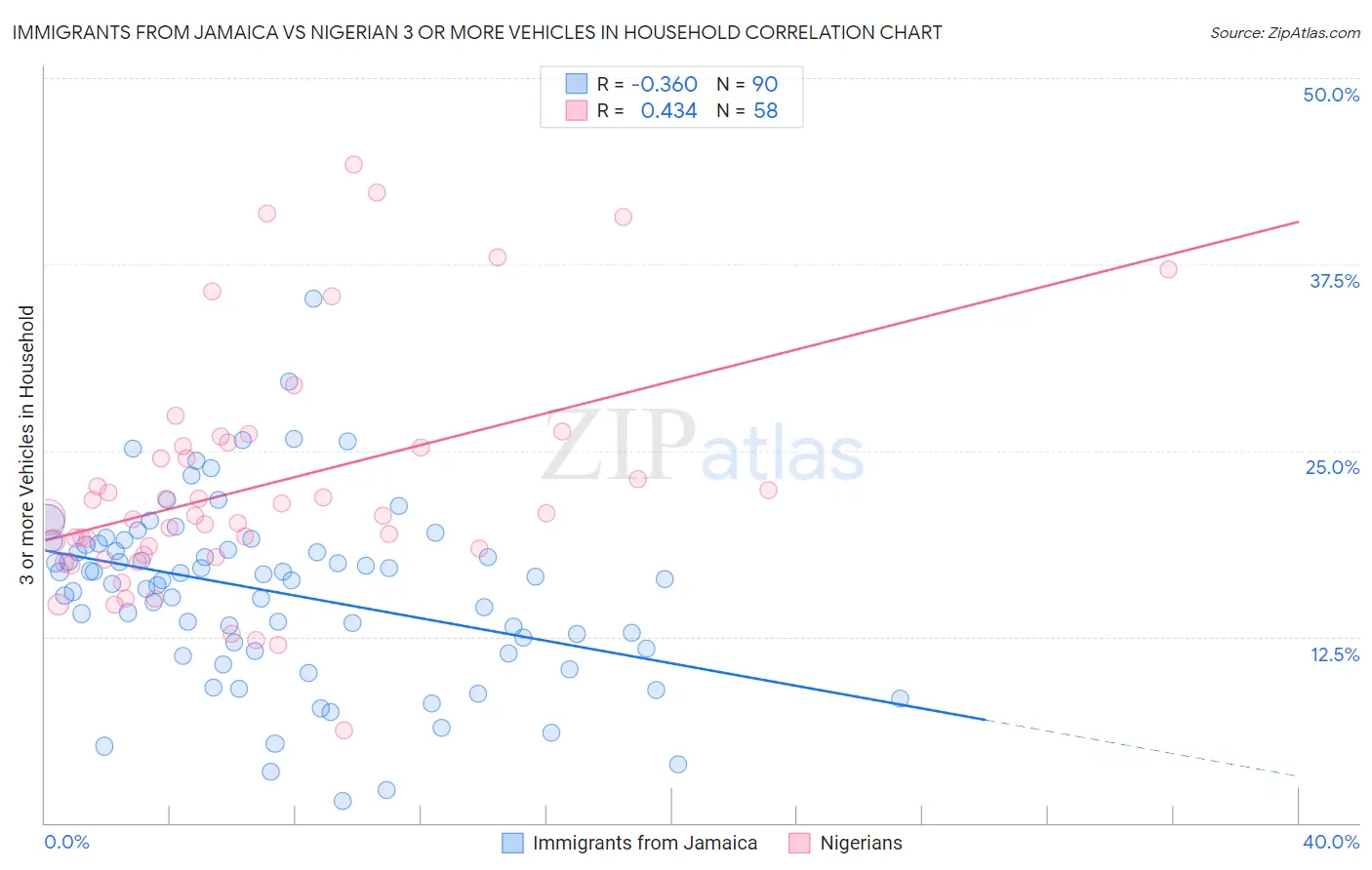 Immigrants from Jamaica vs Nigerian 3 or more Vehicles in Household