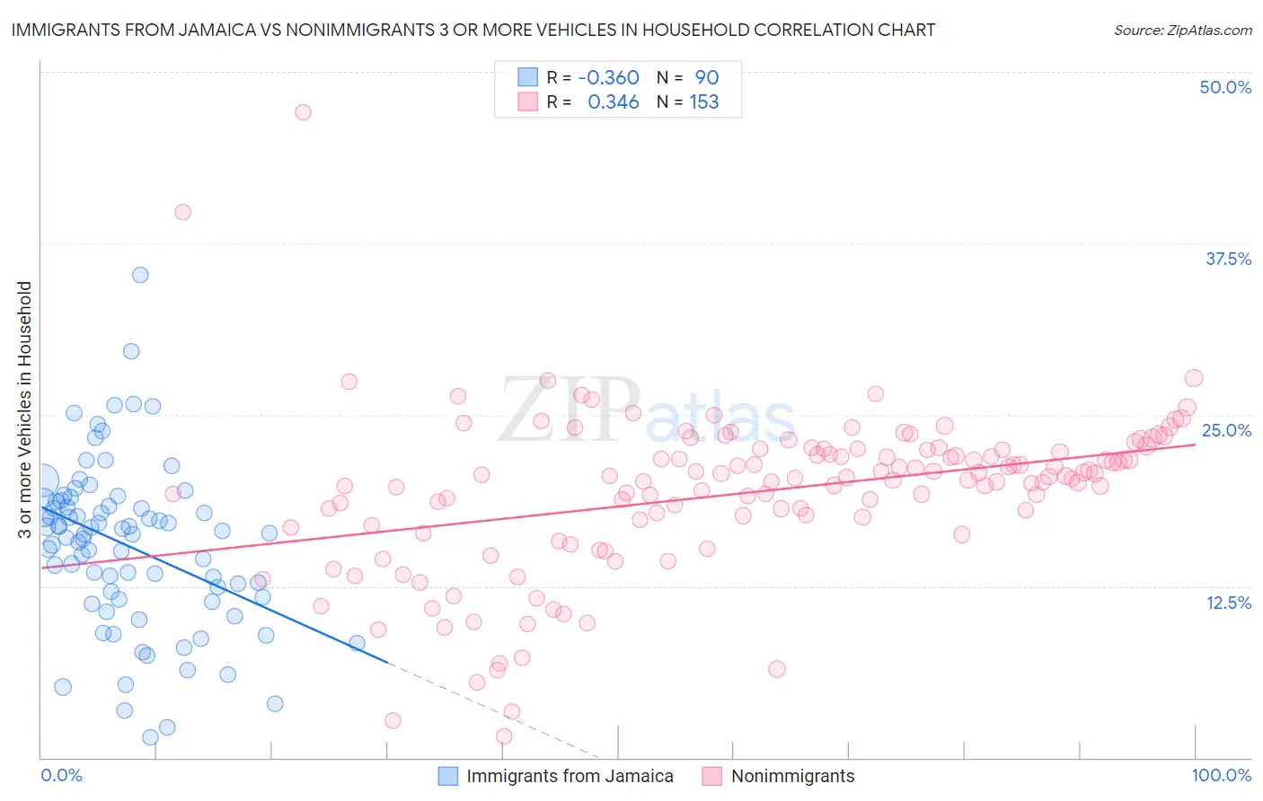 Immigrants from Jamaica vs Nonimmigrants 3 or more Vehicles in Household