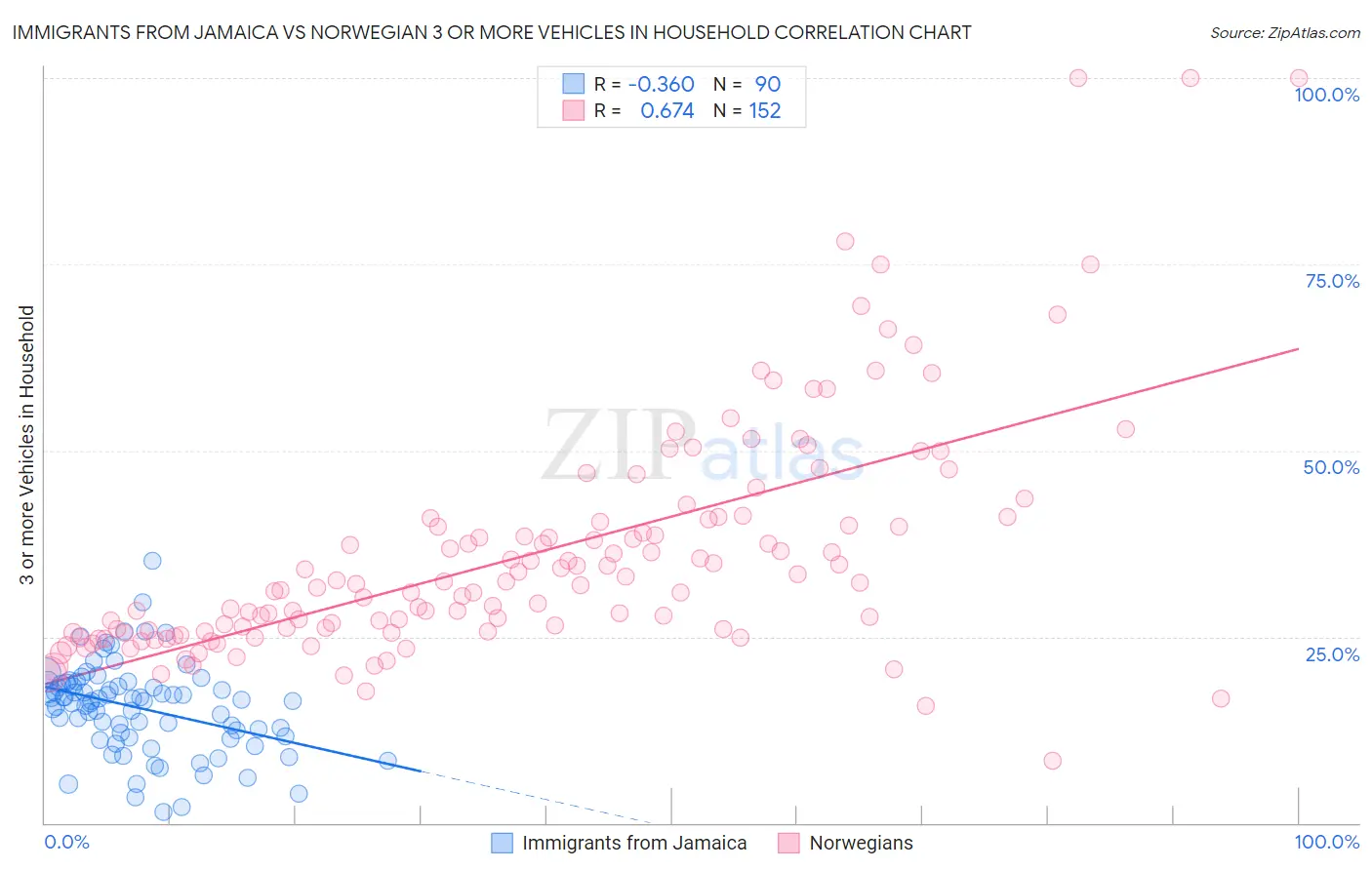Immigrants from Jamaica vs Norwegian 3 or more Vehicles in Household