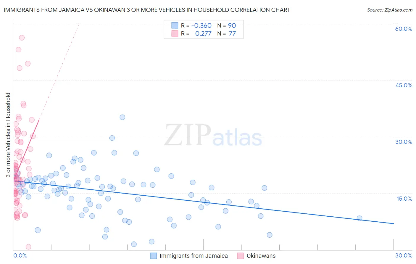 Immigrants from Jamaica vs Okinawan 3 or more Vehicles in Household