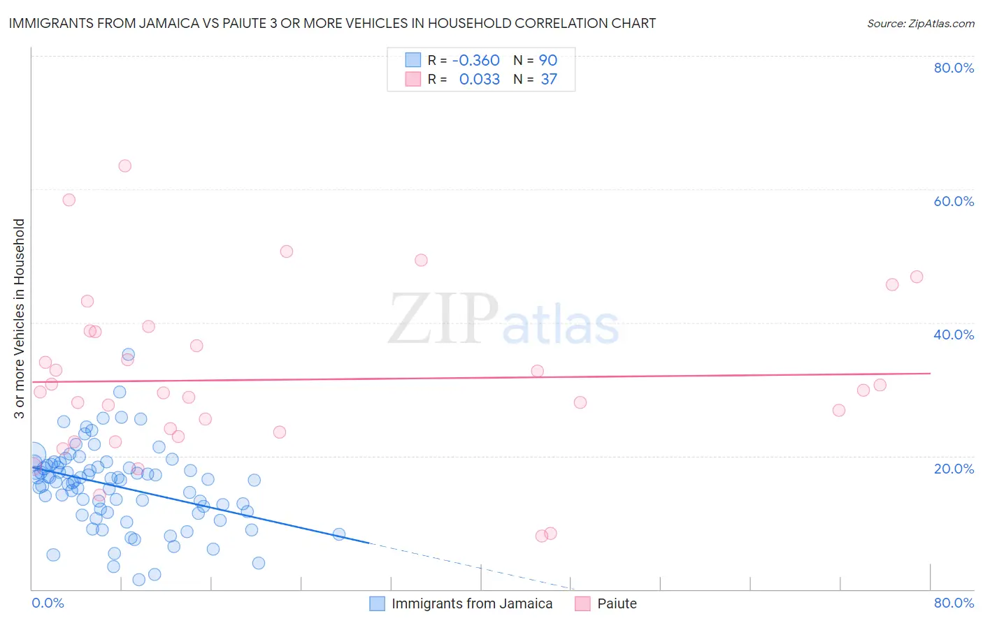 Immigrants from Jamaica vs Paiute 3 or more Vehicles in Household