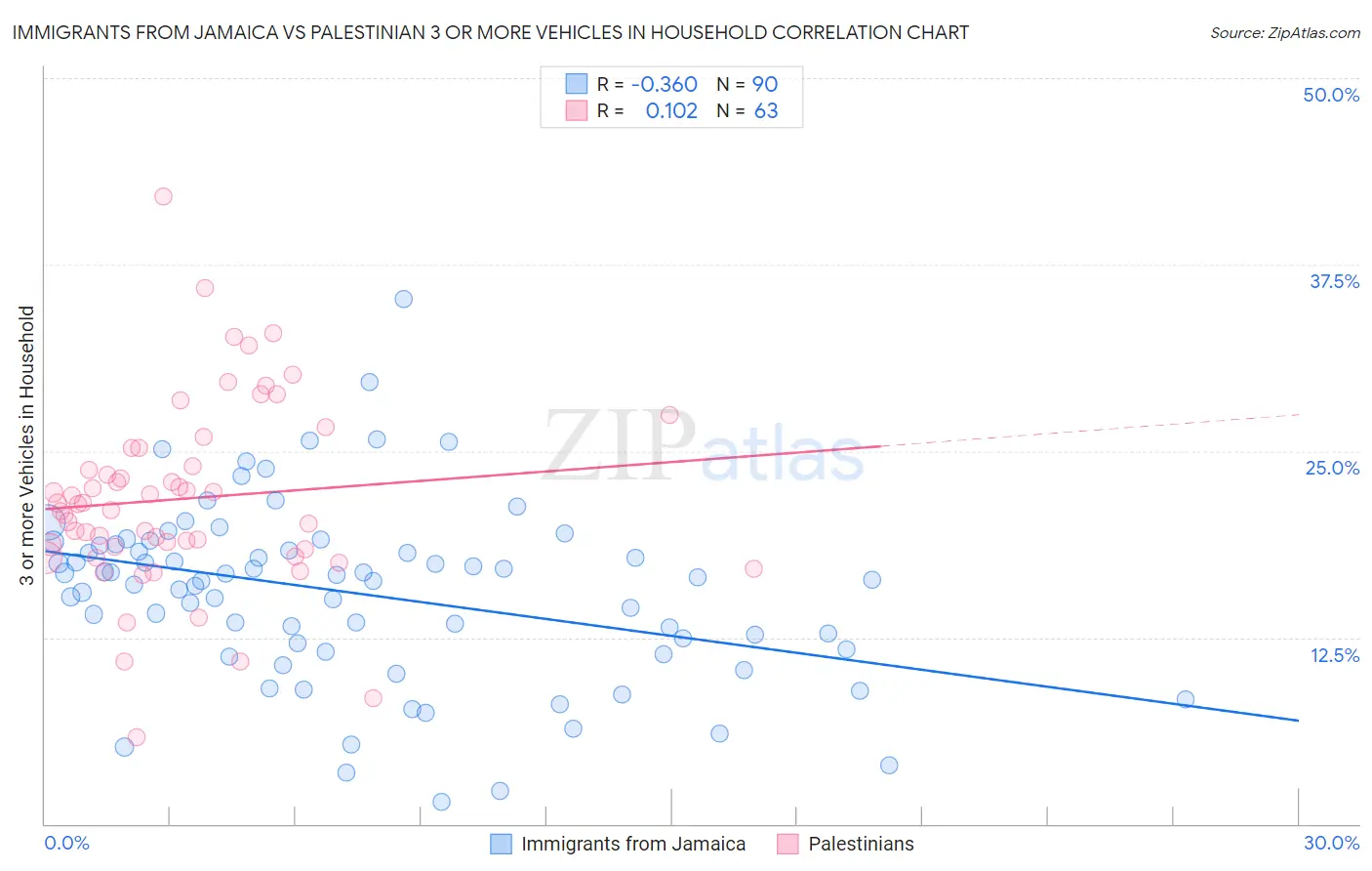 Immigrants from Jamaica vs Palestinian 3 or more Vehicles in Household