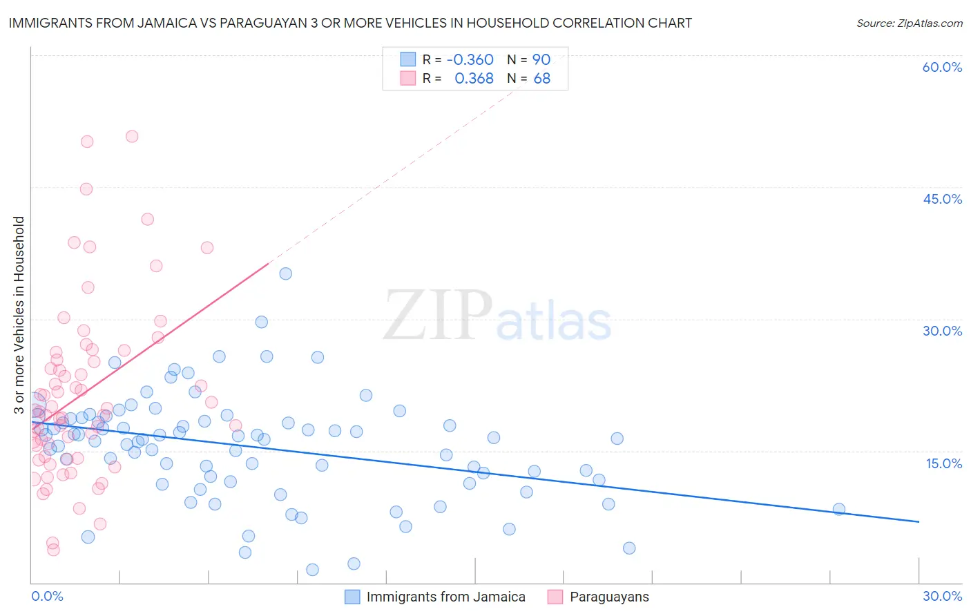 Immigrants from Jamaica vs Paraguayan 3 or more Vehicles in Household