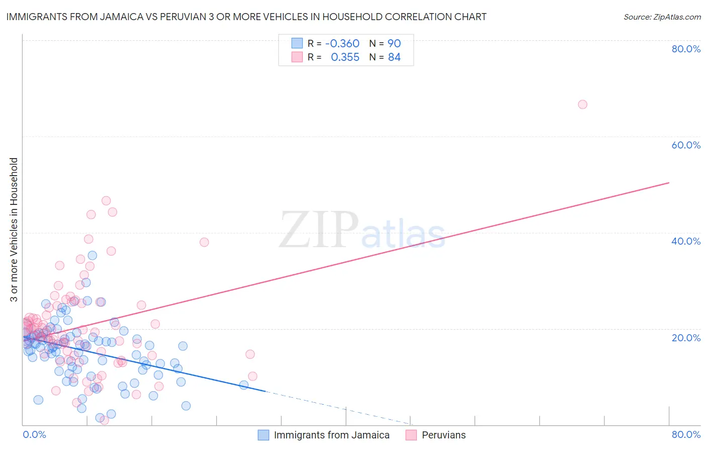 Immigrants from Jamaica vs Peruvian 3 or more Vehicles in Household