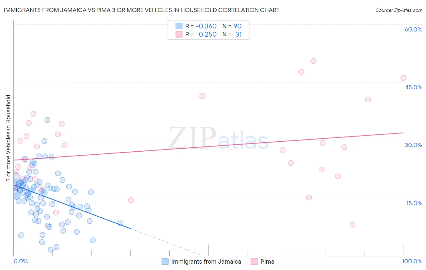 Immigrants from Jamaica vs Pima 3 or more Vehicles in Household