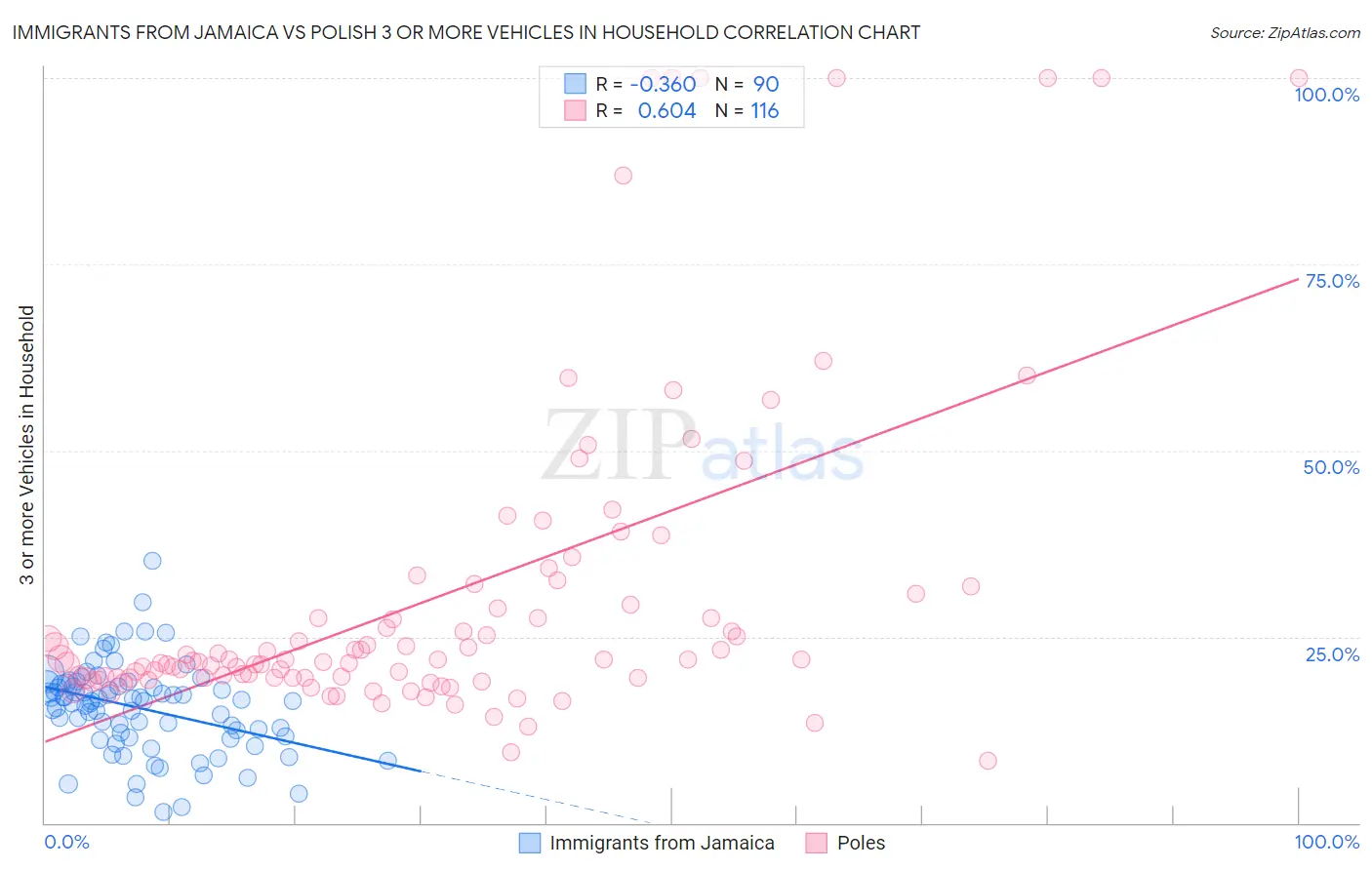 Immigrants from Jamaica vs Polish 3 or more Vehicles in Household