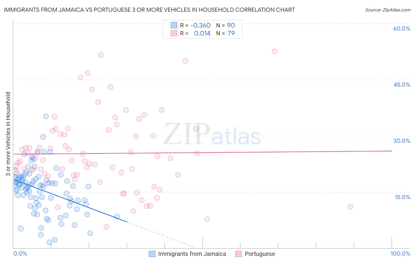 Immigrants from Jamaica vs Portuguese 3 or more Vehicles in Household