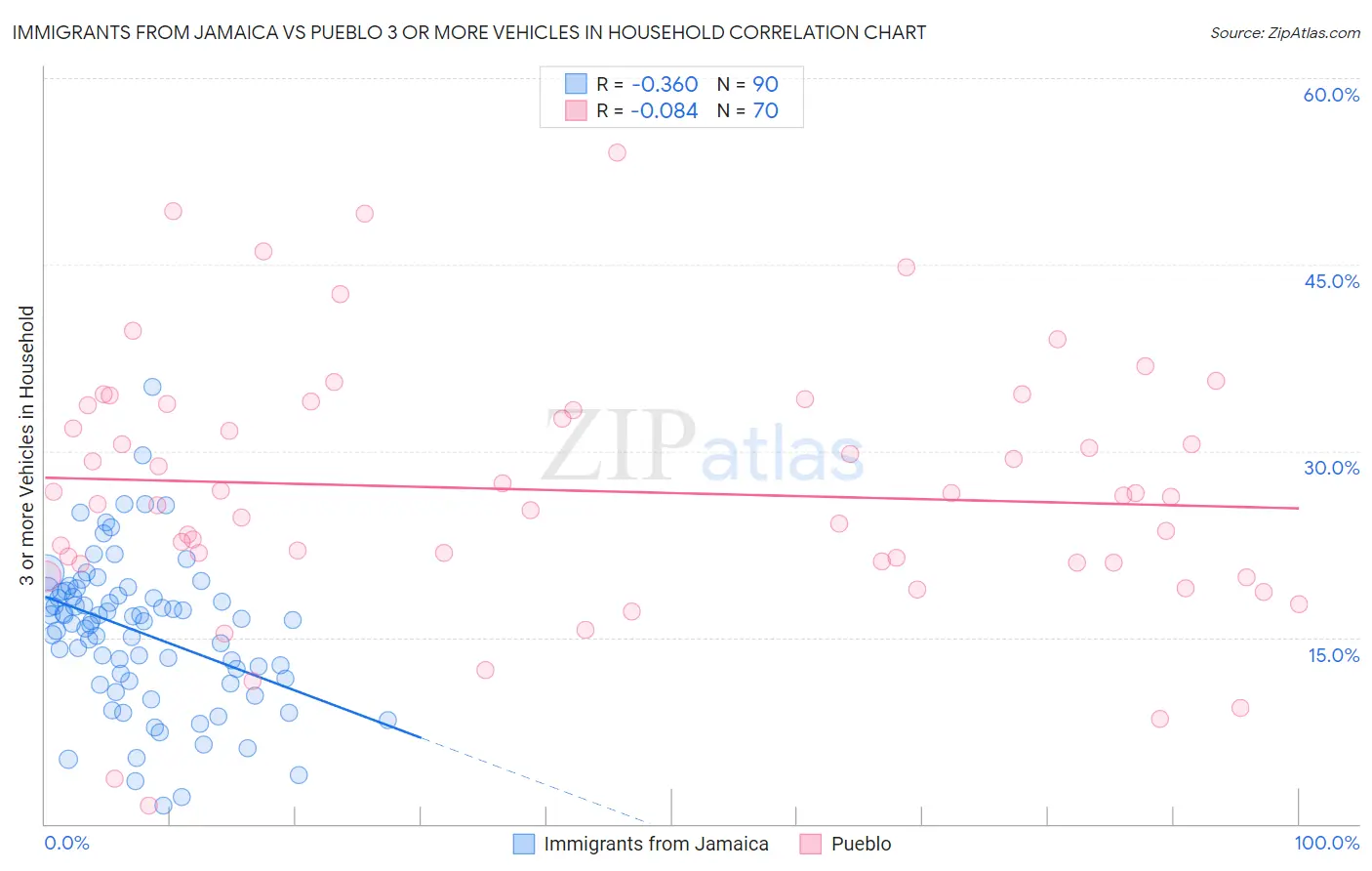 Immigrants from Jamaica vs Pueblo 3 or more Vehicles in Household