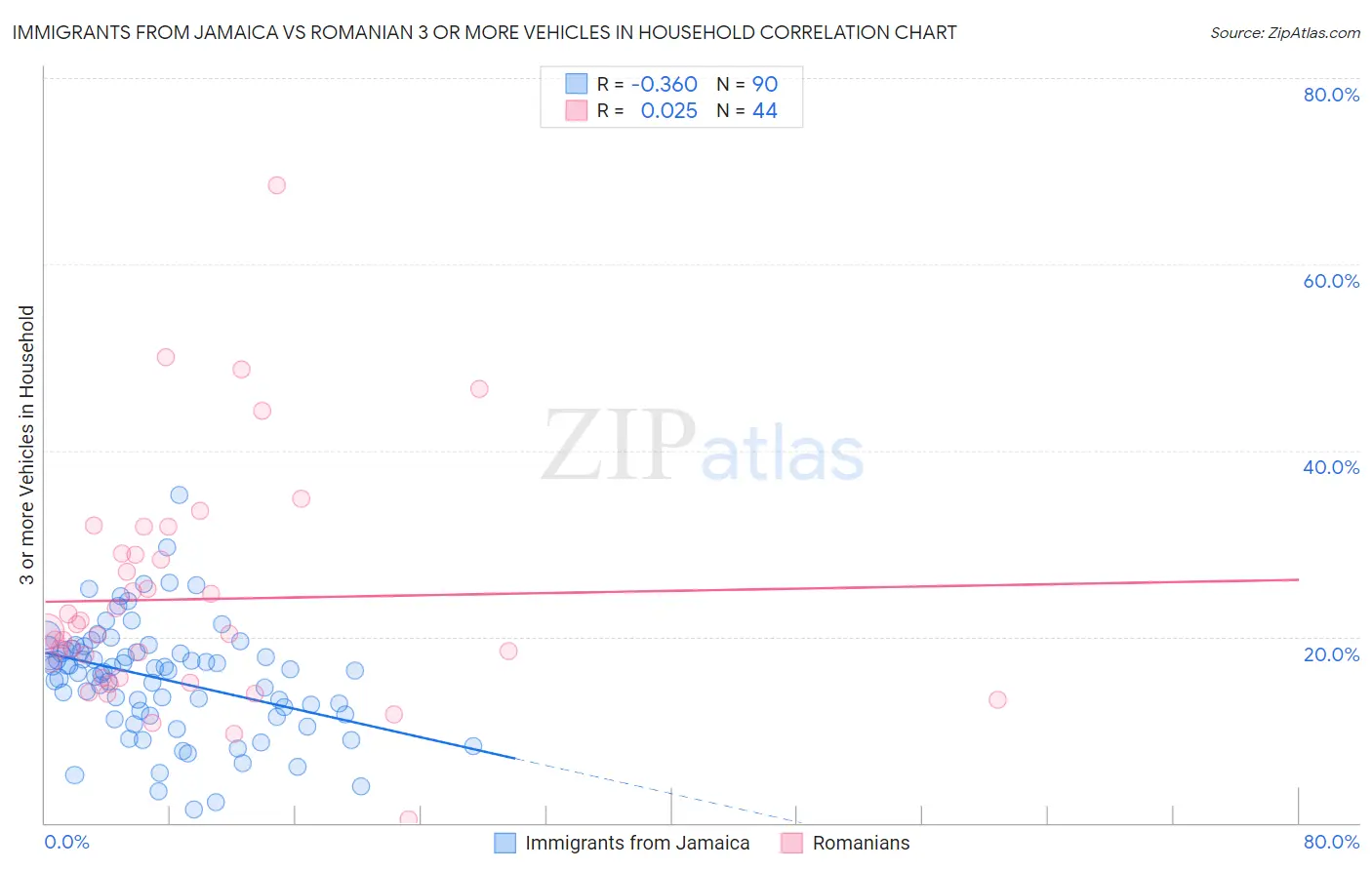 Immigrants from Jamaica vs Romanian 3 or more Vehicles in Household