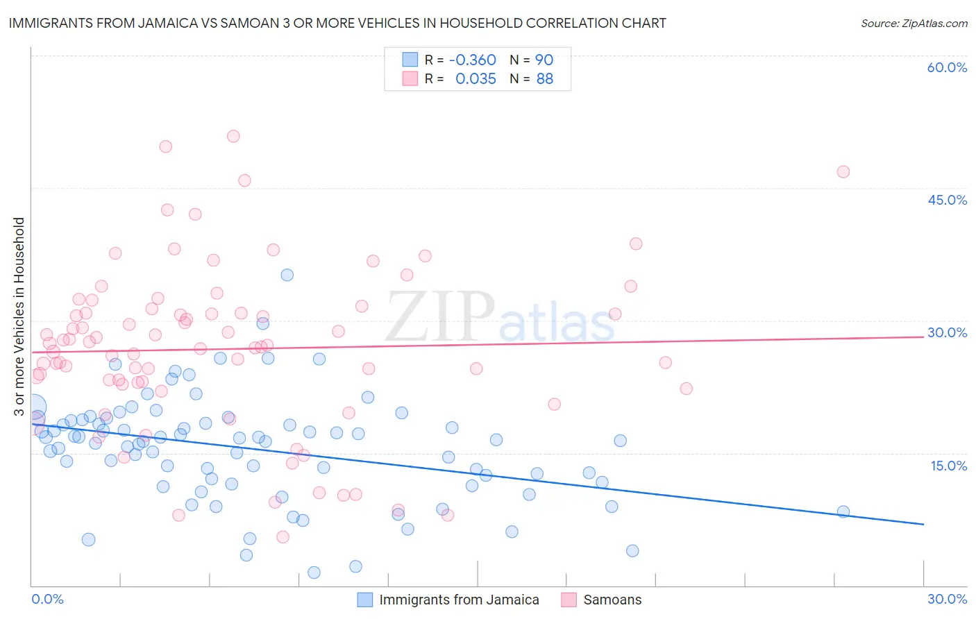 Immigrants from Jamaica vs Samoan 3 or more Vehicles in Household