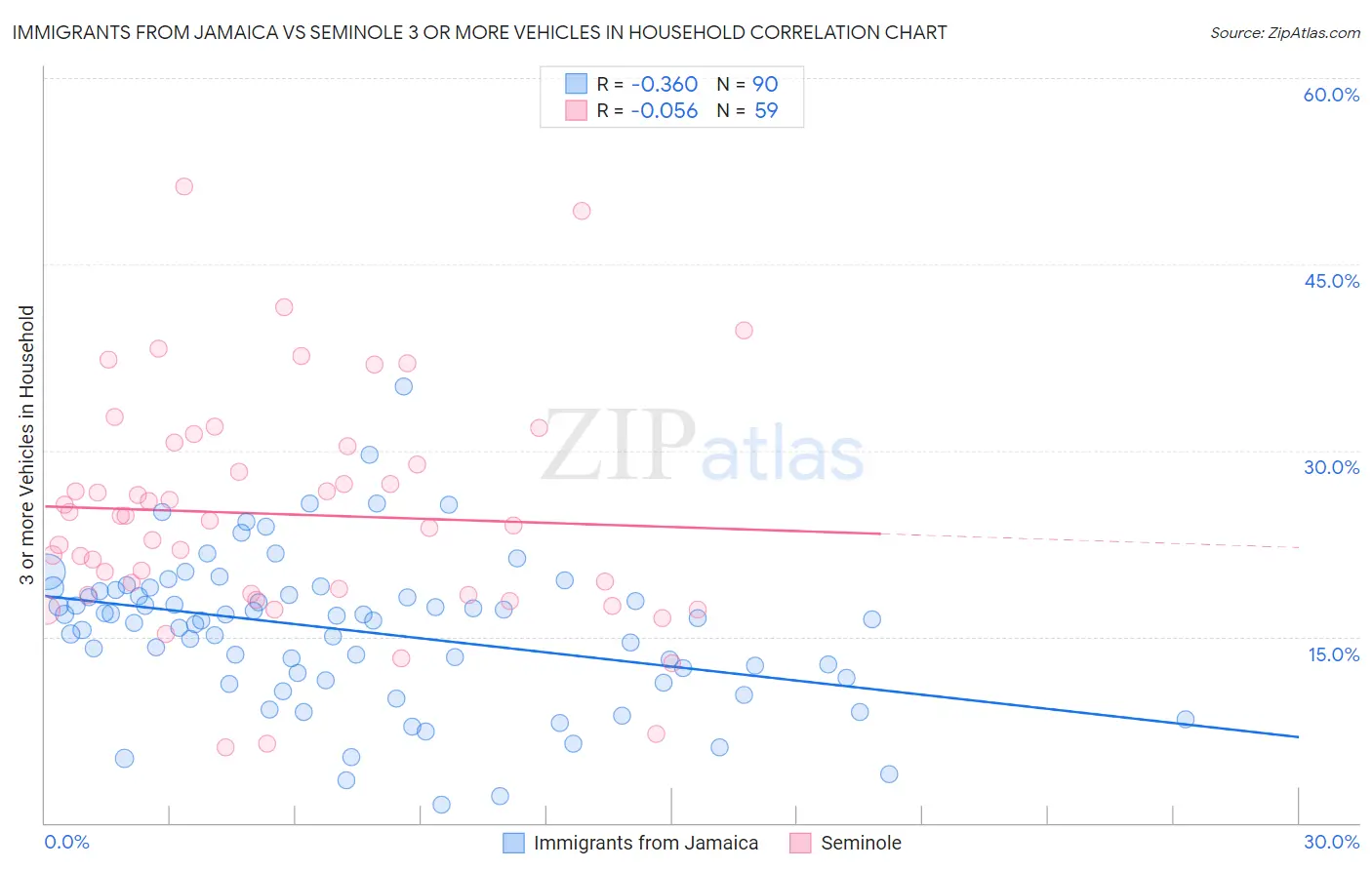 Immigrants from Jamaica vs Seminole 3 or more Vehicles in Household
