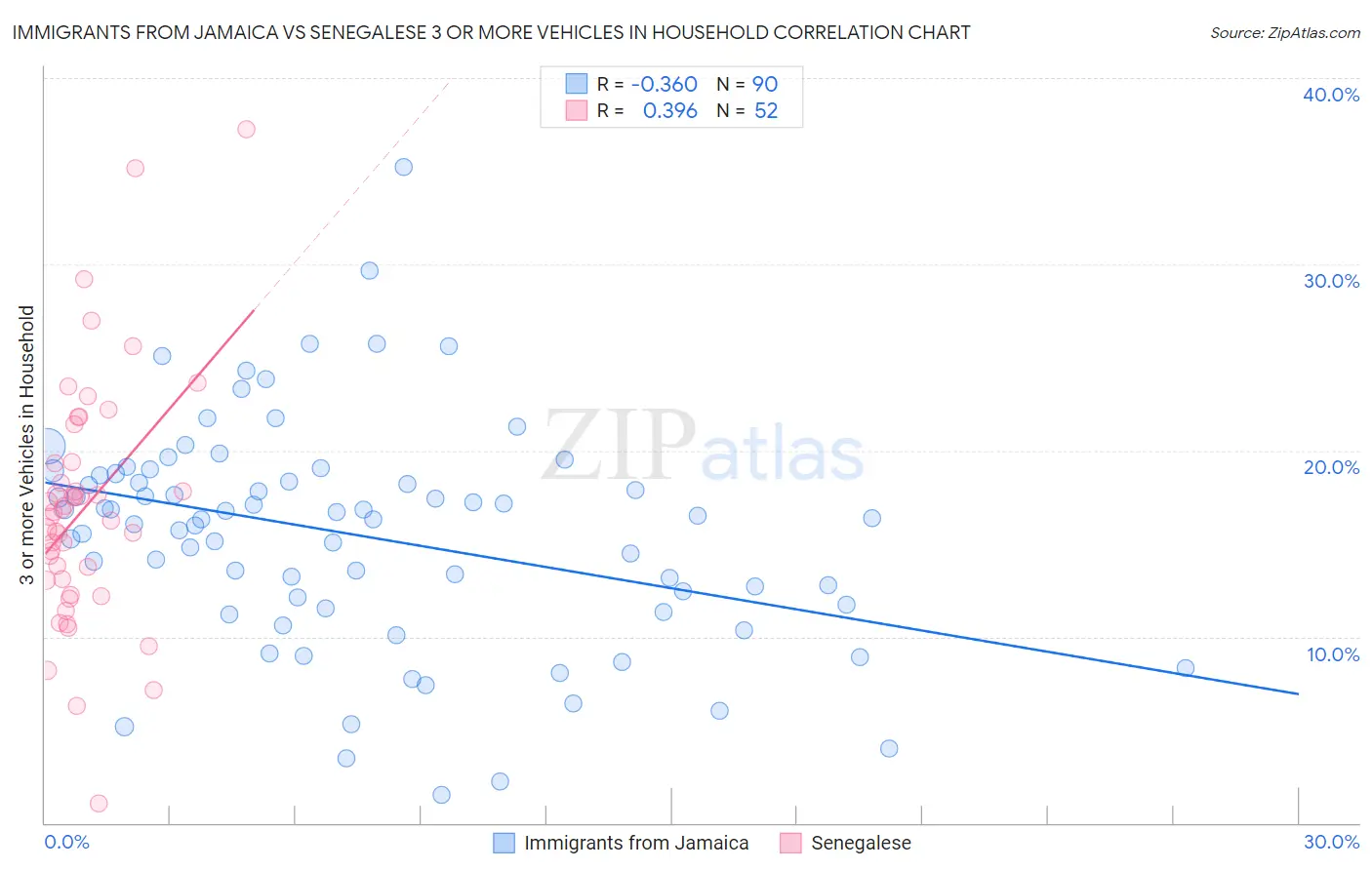 Immigrants from Jamaica vs Senegalese 3 or more Vehicles in Household