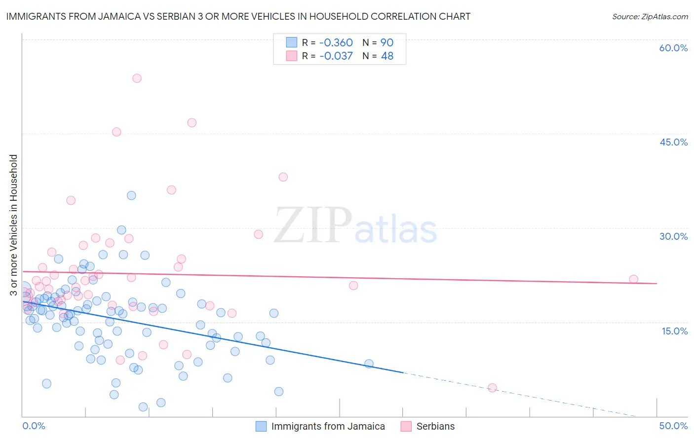 Immigrants from Jamaica vs Serbian 3 or more Vehicles in Household