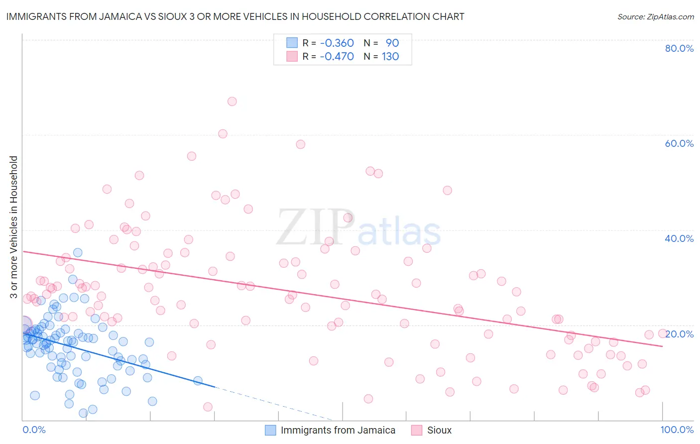 Immigrants from Jamaica vs Sioux 3 or more Vehicles in Household