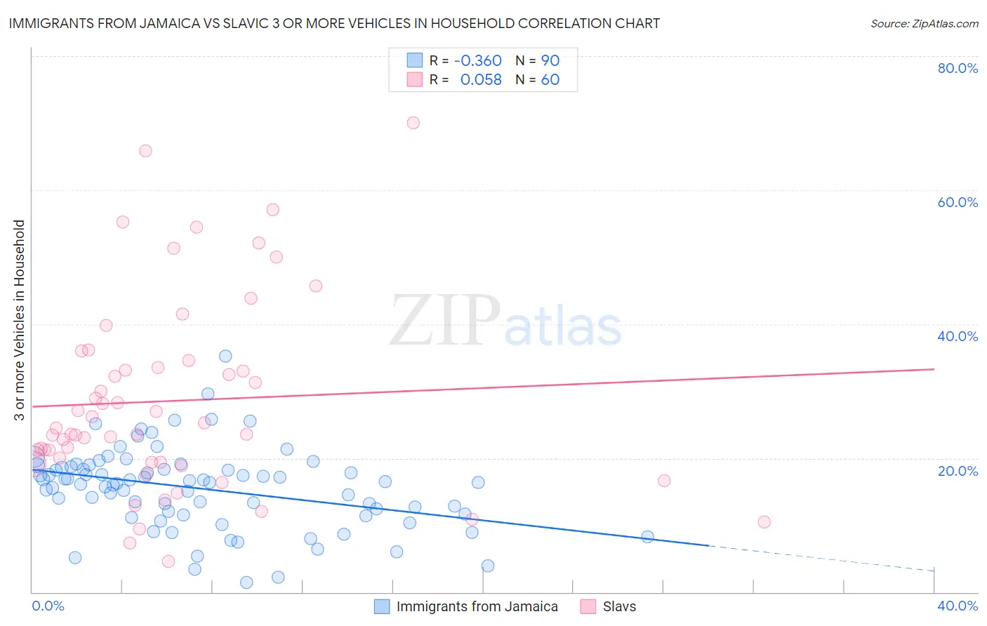 Immigrants from Jamaica vs Slavic 3 or more Vehicles in Household