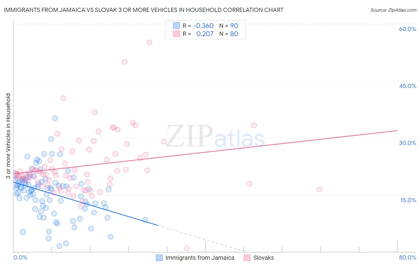 Immigrants from Jamaica vs Slovak 3 or more Vehicles in Household