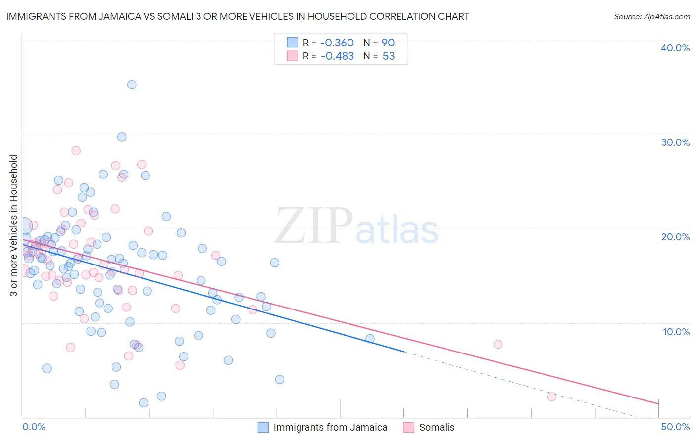 Immigrants from Jamaica vs Somali 3 or more Vehicles in Household