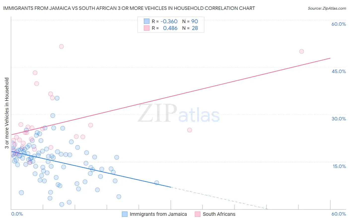 Immigrants from Jamaica vs South African 3 or more Vehicles in Household