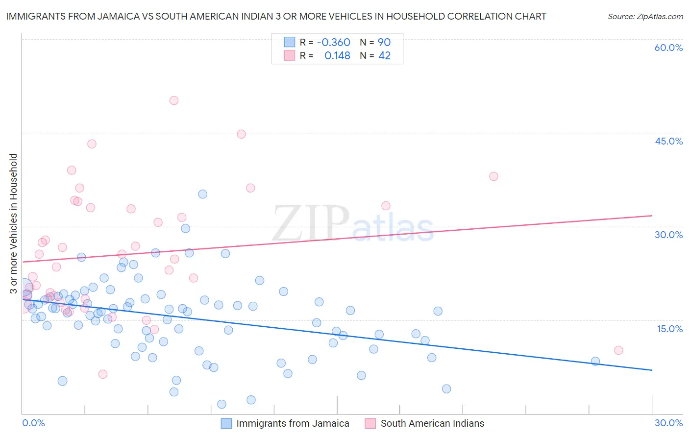 Immigrants from Jamaica vs South American Indian 3 or more Vehicles in Household