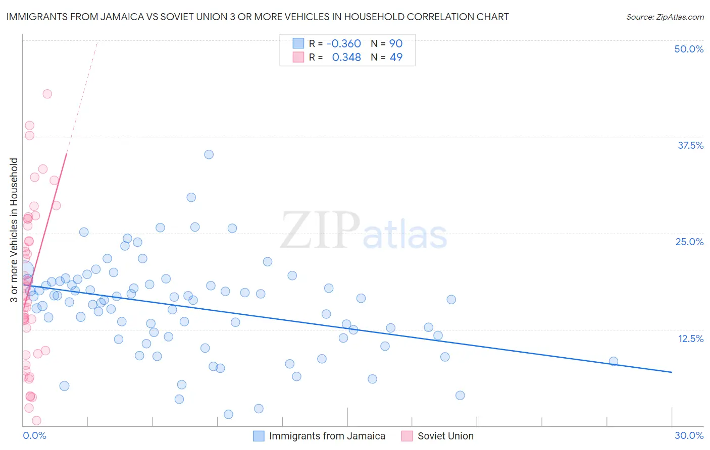 Immigrants from Jamaica vs Soviet Union 3 or more Vehicles in Household