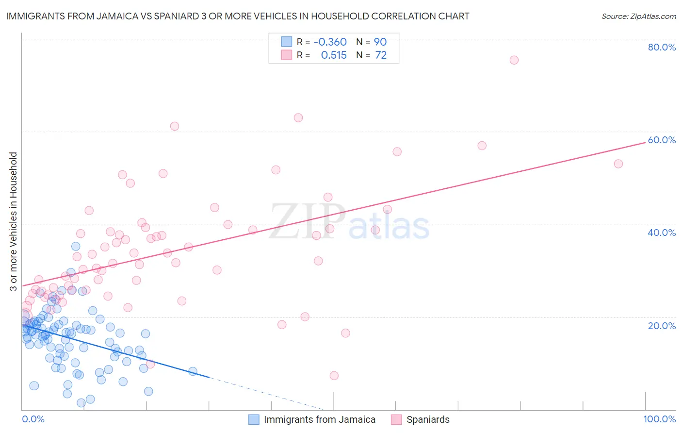 Immigrants from Jamaica vs Spaniard 3 or more Vehicles in Household