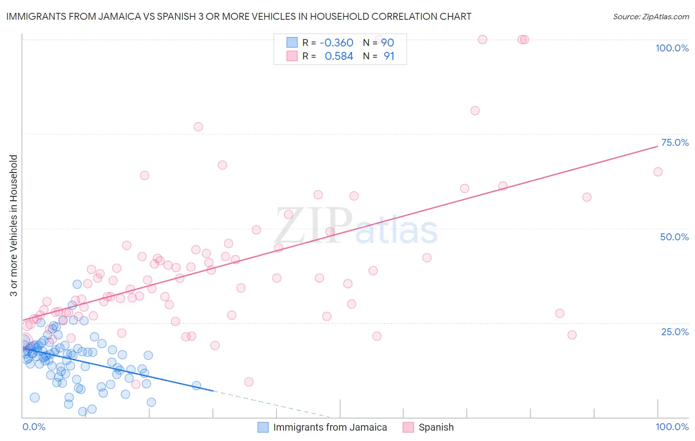 Immigrants from Jamaica vs Spanish 3 or more Vehicles in Household
