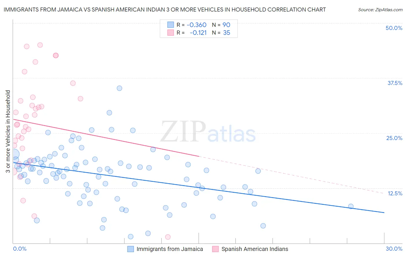 Immigrants from Jamaica vs Spanish American Indian 3 or more Vehicles in Household