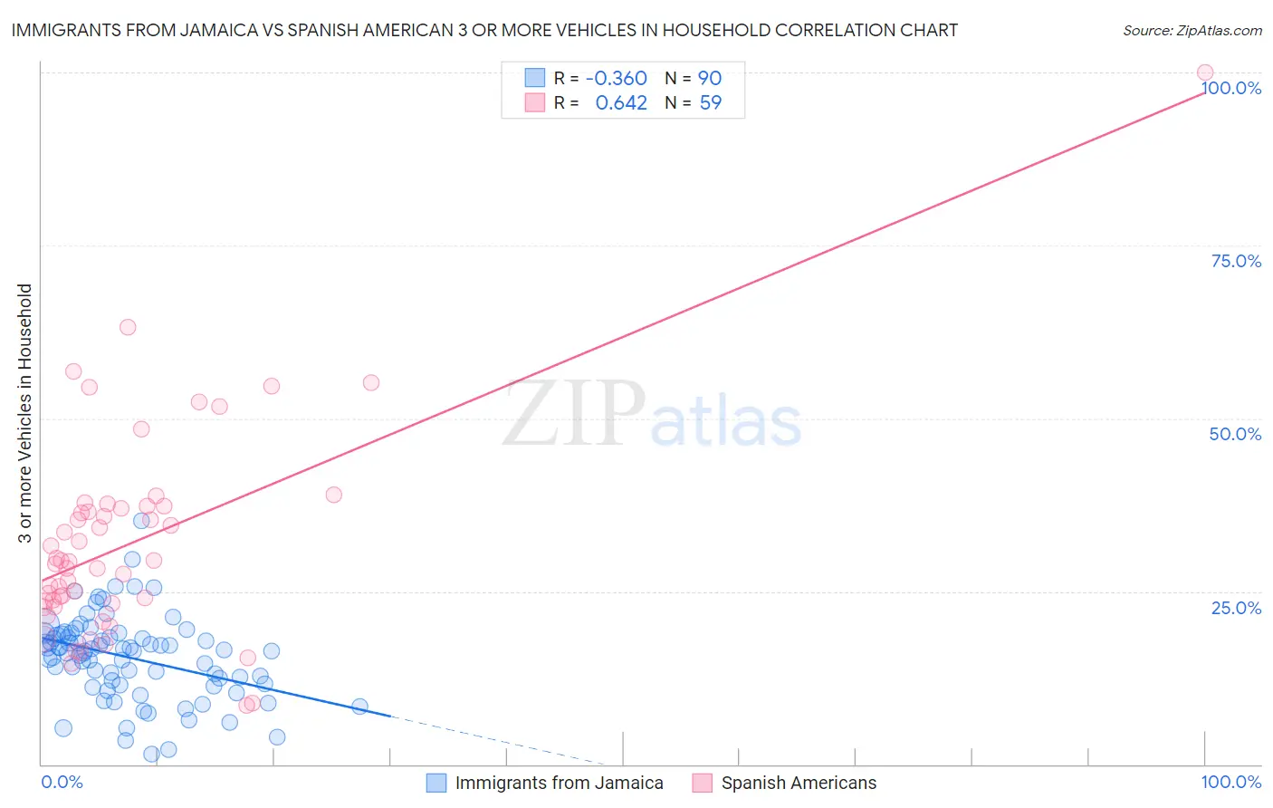 Immigrants from Jamaica vs Spanish American 3 or more Vehicles in Household
