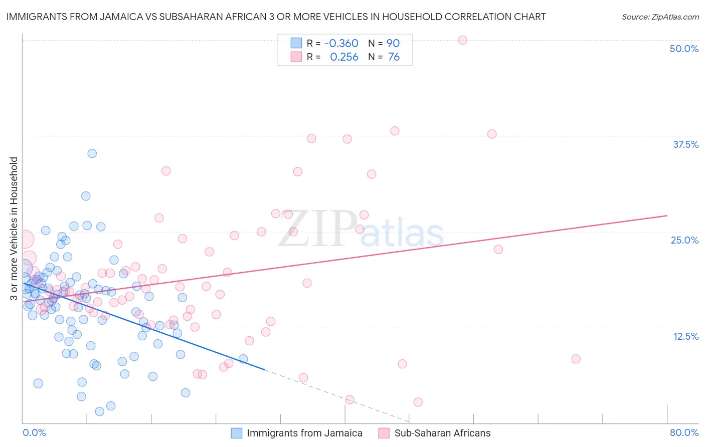 Immigrants from Jamaica vs Subsaharan African 3 or more Vehicles in Household