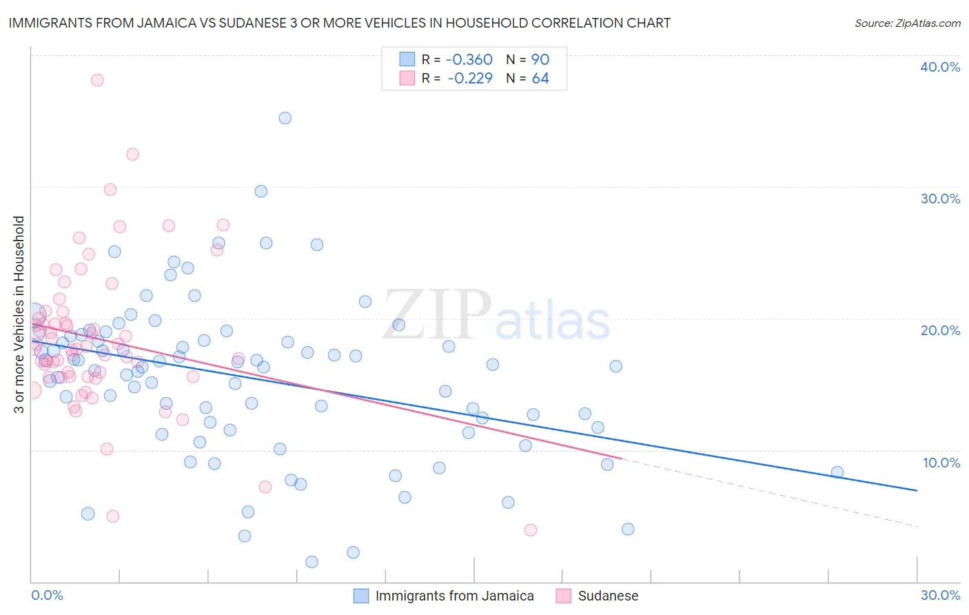 Immigrants from Jamaica vs Sudanese 3 or more Vehicles in Household