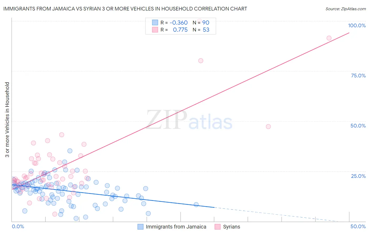 Immigrants from Jamaica vs Syrian 3 or more Vehicles in Household