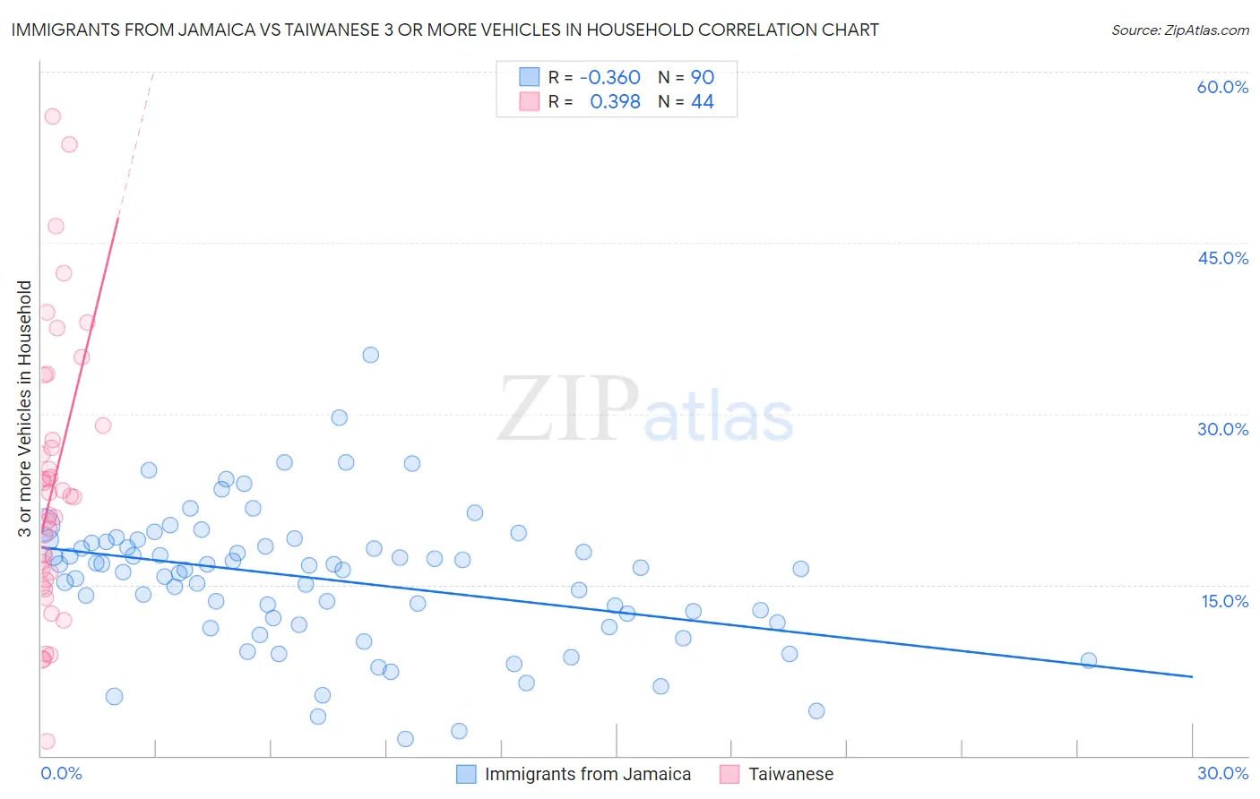 Immigrants from Jamaica vs Taiwanese 3 or more Vehicles in Household