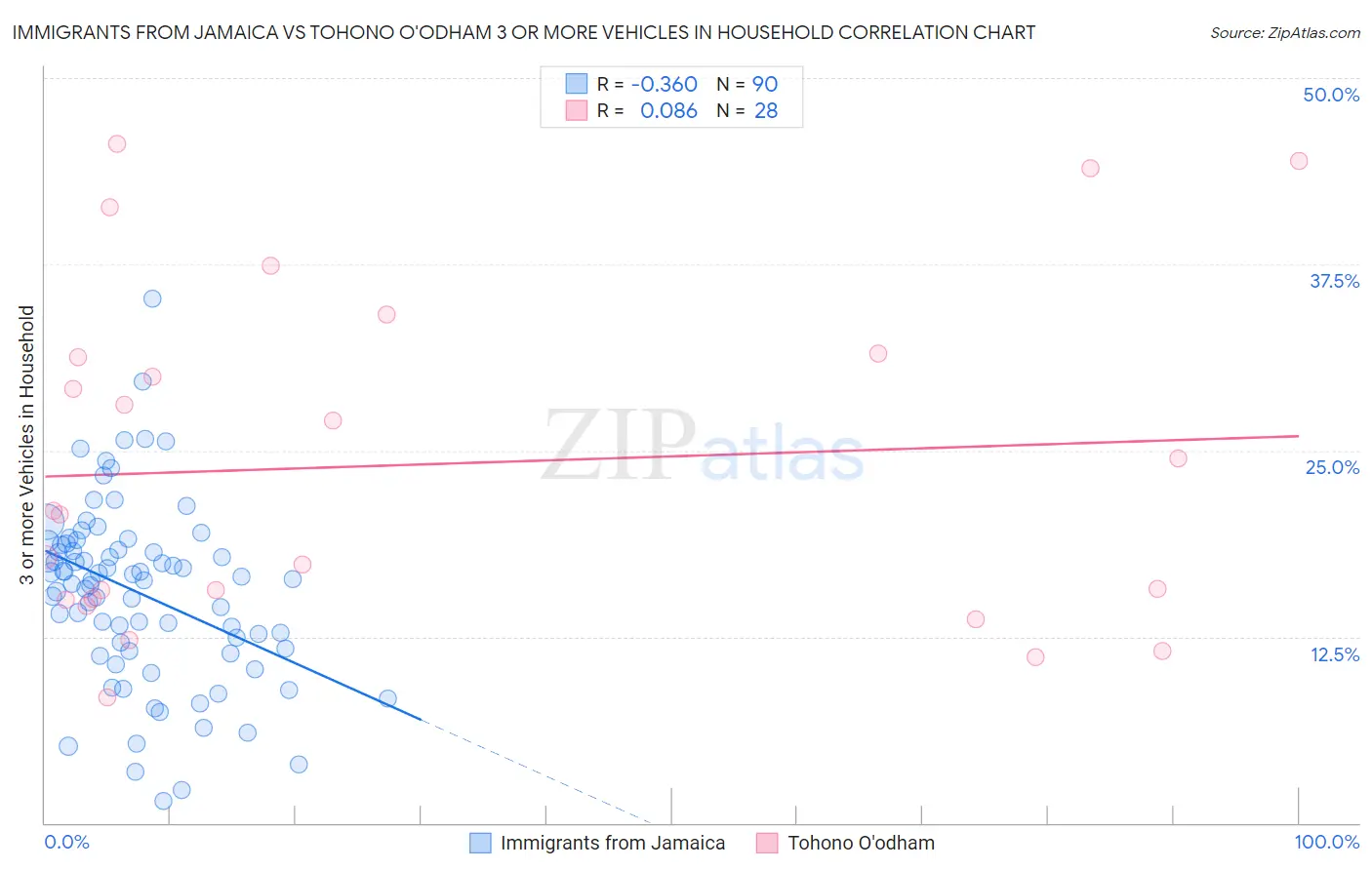 Immigrants from Jamaica vs Tohono O'odham 3 or more Vehicles in Household