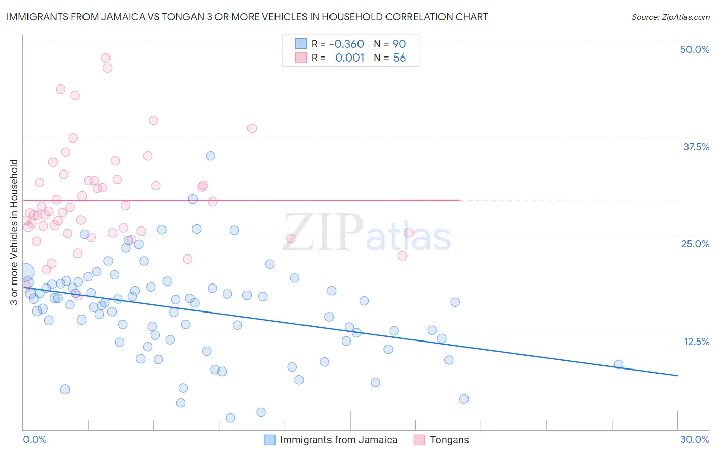 Immigrants from Jamaica vs Tongan 3 or more Vehicles in Household