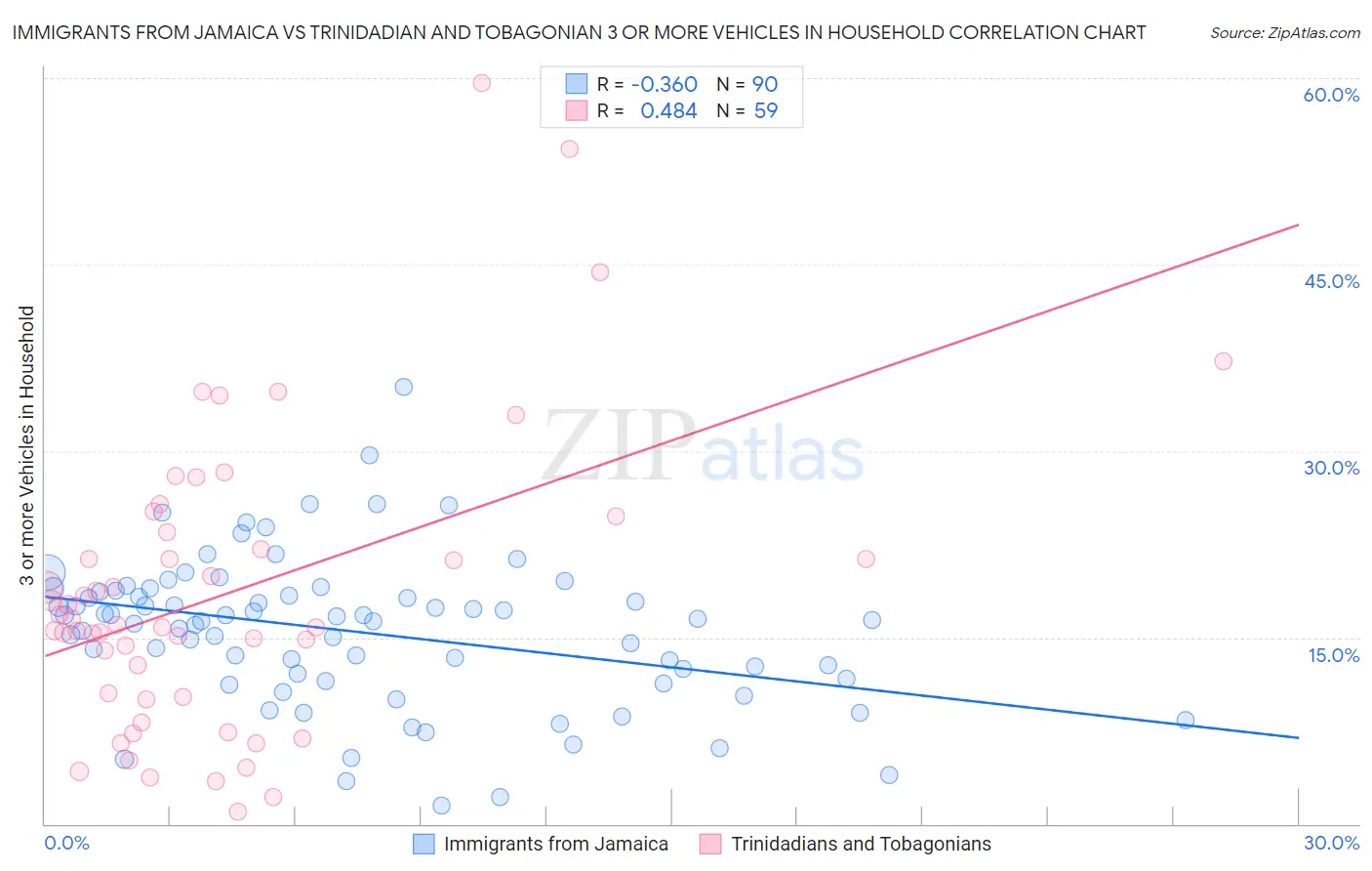 Immigrants from Jamaica vs Trinidadian and Tobagonian 3 or more Vehicles in Household