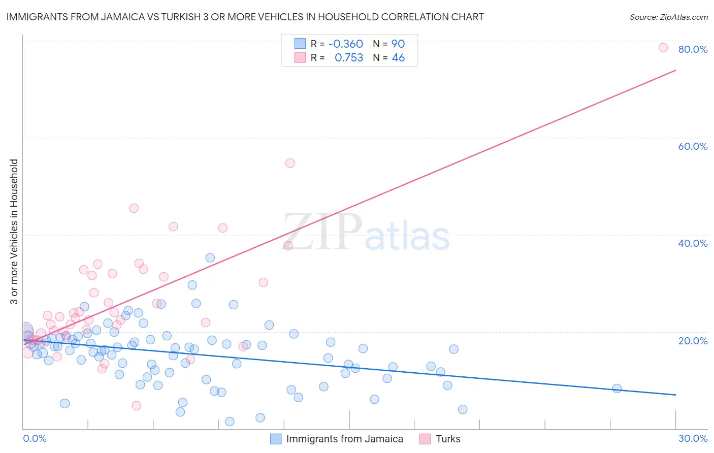 Immigrants from Jamaica vs Turkish 3 or more Vehicles in Household